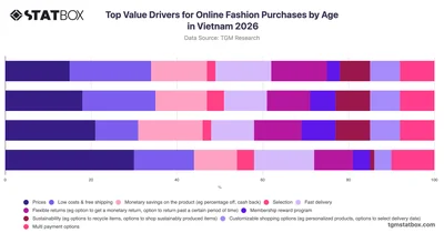 Top Value Drivers for Online Fashion Purchases by Age in Vietnam 2026