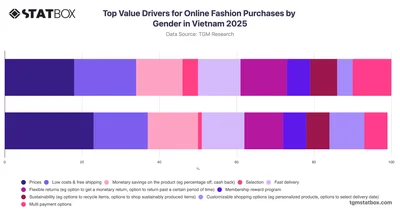 Top Value Drivers for Online Fashion Purchases by Gender in Vietnam 2025