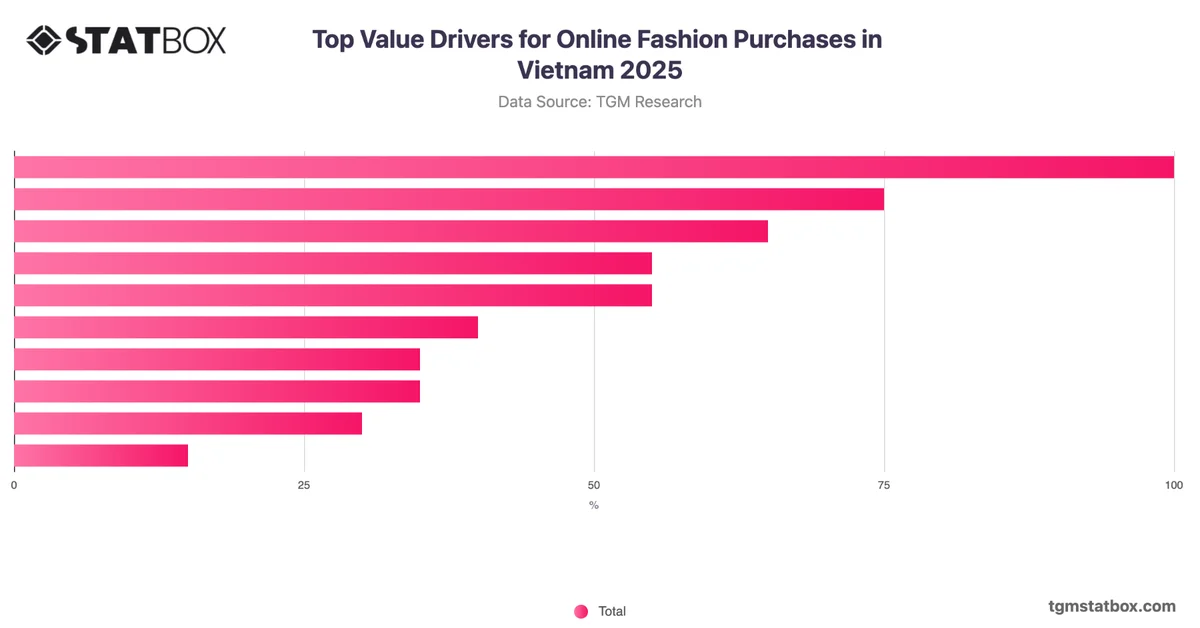 Top Value Drivers for Online Fashion Purchases in Vietnam 2025