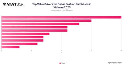Top Value Drivers for Online Fashion Purchases in Vietnam 2025