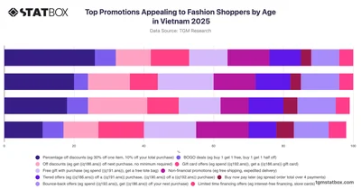 Top Promotions Appealing to Fashion Shoppers by Age in Vietnam 2025