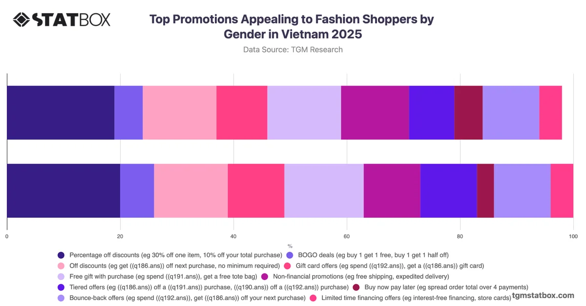 Top Promotions Appealing to Fashion Shoppers by Gender in Vietnam 2025
