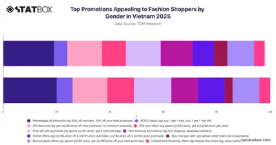 Top Promotions Appealing to Fashion Shoppers by Gender in Vietnam 2025