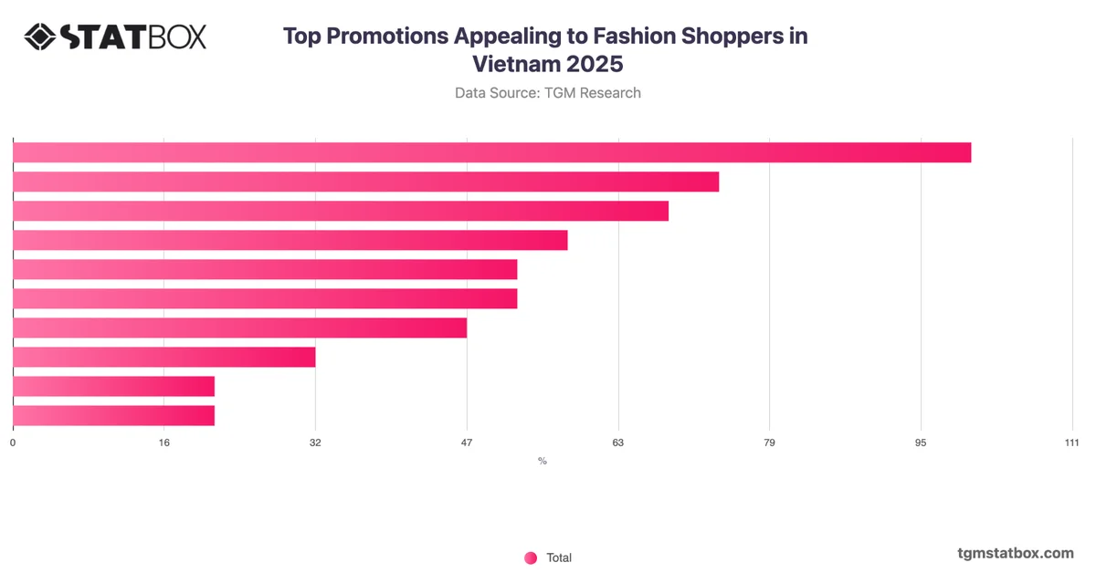 Top Promotions Appealing to Fashion Shoppers in Vietnam 2025