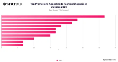Top Promotions Appealing to Fashion Shoppers in Vietnam 2025