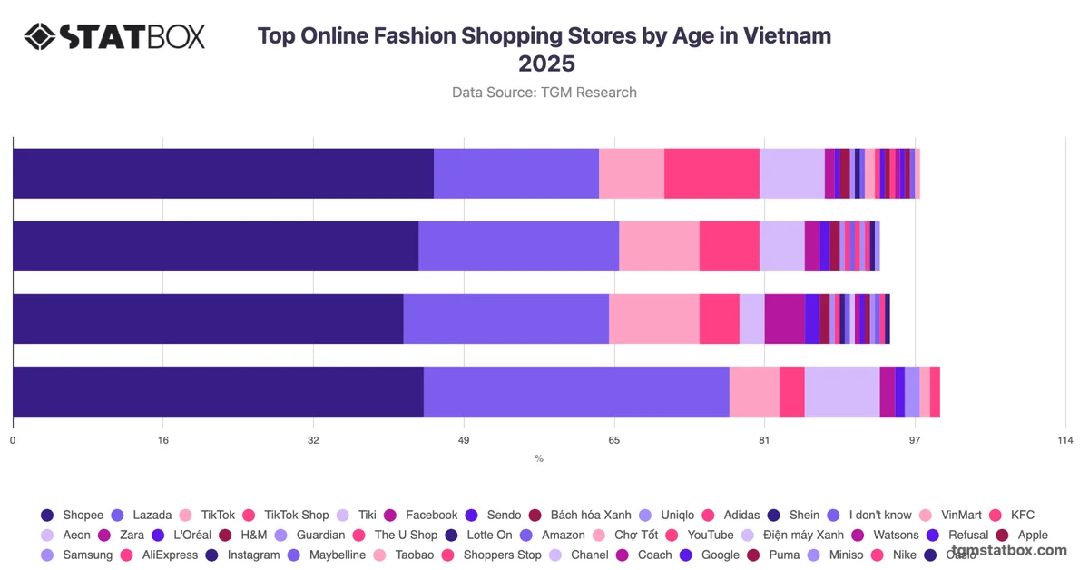 Top Online Fashion Shopping Stores by Age in Vietnam 2025