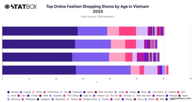 Top Online Fashion Shopping Stores by Age in Vietnam 2025