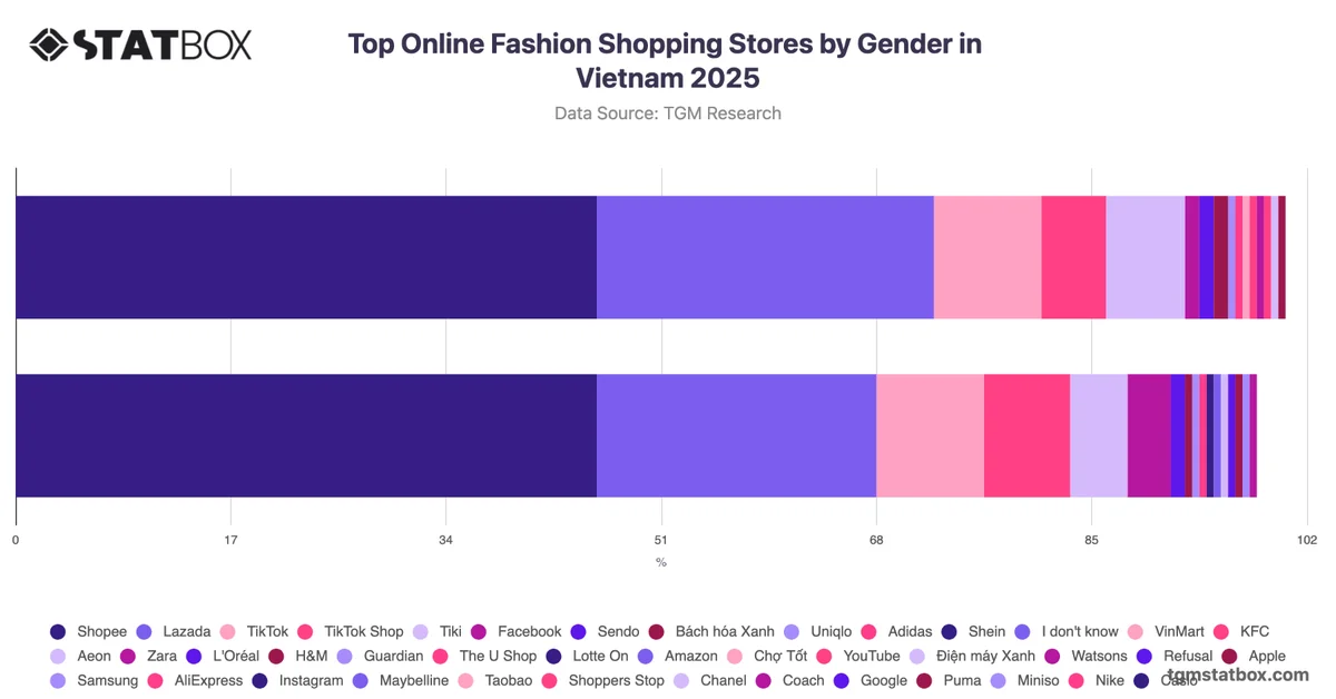 Top Online Fashion Shopping Stores by Gender in Vietnam 2025