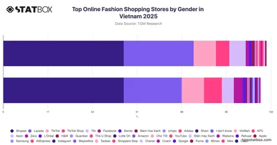 Top Online Fashion Shopping Stores by Gender in Vietnam 2025