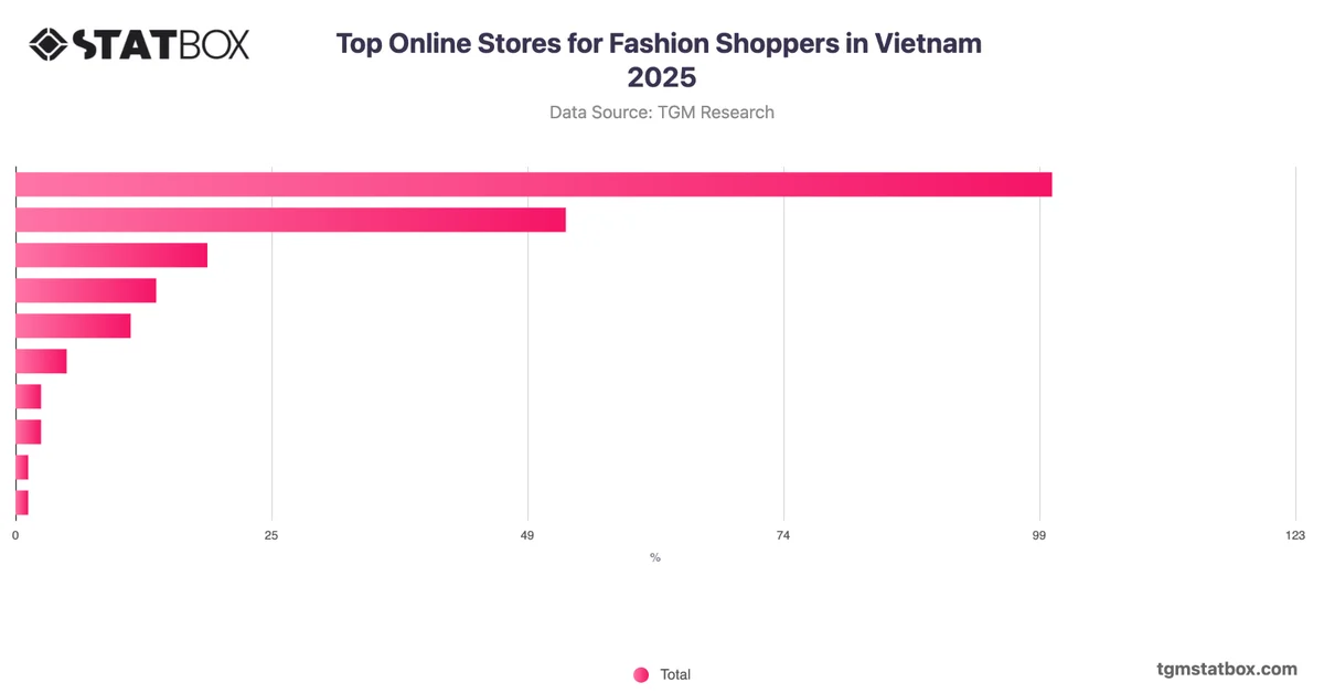 Top Online Stores for Fashion Shoppers in Vietnam 2025
