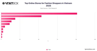 Top Online Stores for Fashion Shoppers in Vietnam 2025