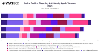 Online Fashion Shopping Activities by Age in Vietnam 2025