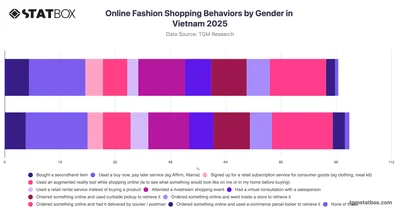 Online Fashion Shopping Behaviors by Gender in Vietnam 2025
