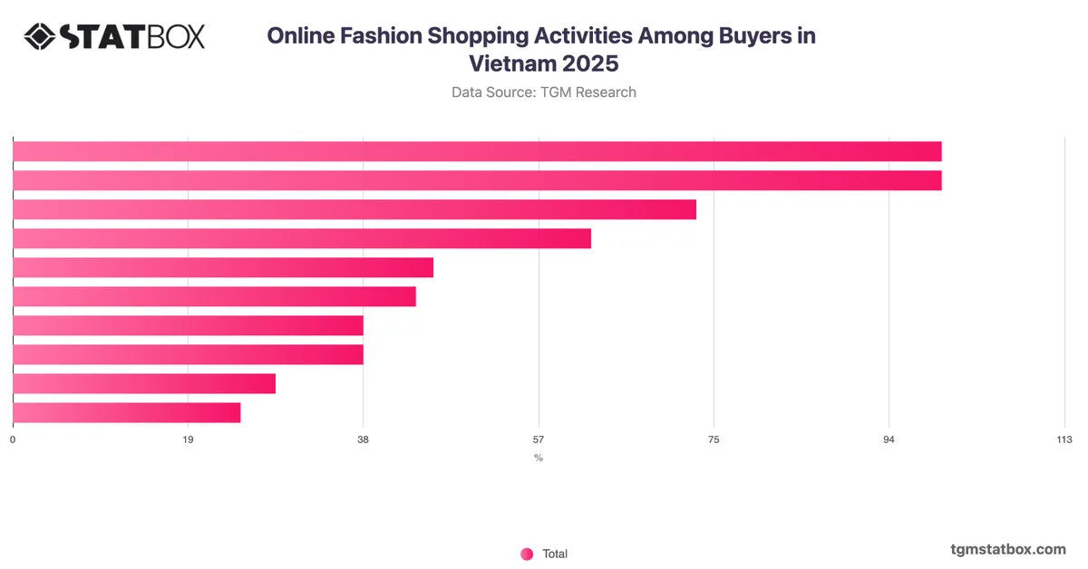Online Fashion Shopping Activities Among Buyers in Vietnam 2025