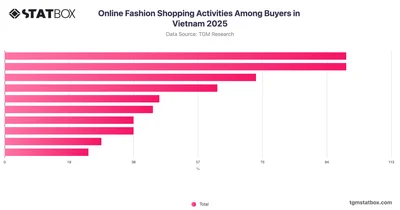 Online Fashion Shopping Activities Among Buyers in Vietnam 2025