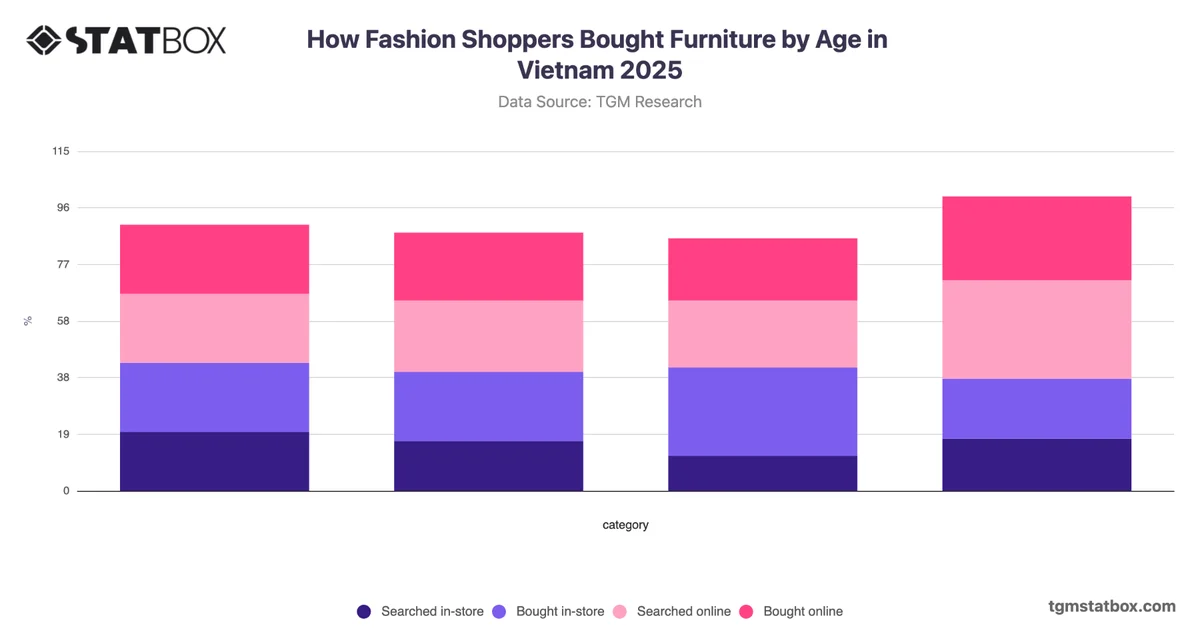 How Fashion Shoppers Bought Furniture by Age in Vietnam 2025