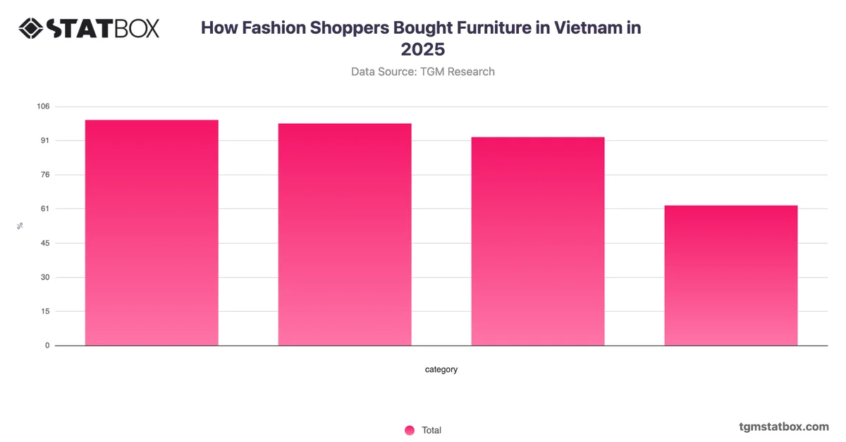 How Fashion Shoppers Bought Furniture in Vietnam in 2025