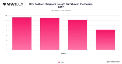 How Fashion Shoppers Bought Furniture in Vietnam in 2025