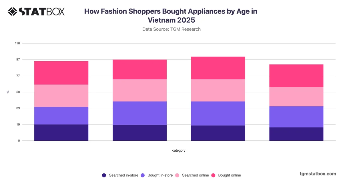 How Fashion Shoppers Bought Appliances by Age in Vietnam 2025