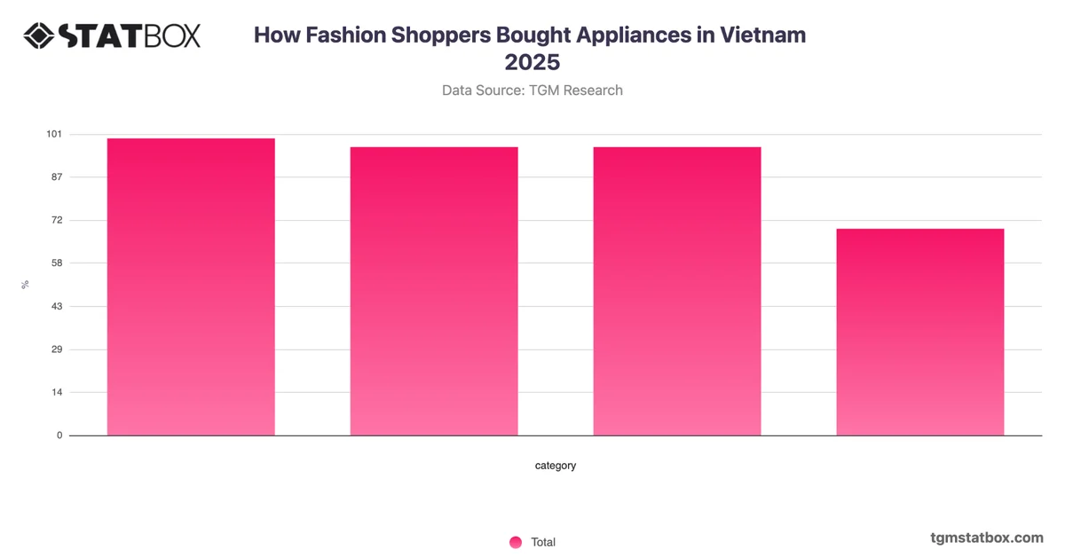 How Fashion Shoppers Bought Appliances in Vietnam 2025