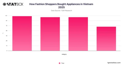 How Fashion Shoppers Bought Appliances in Vietnam 2025