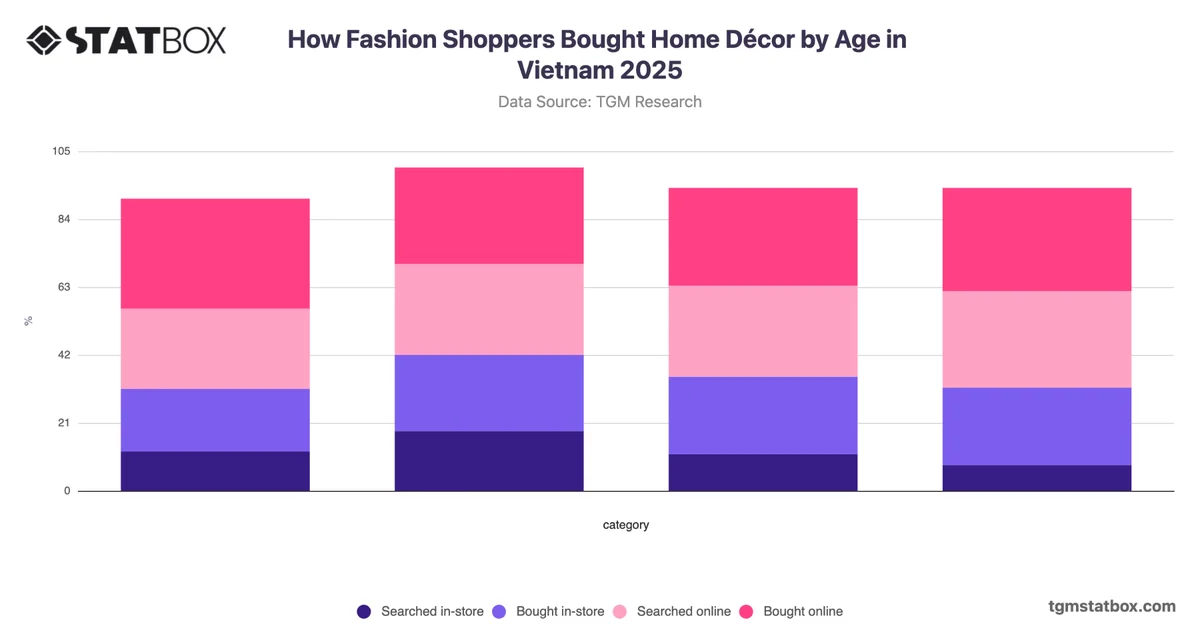 How Fashion Shoppers Bought Home Décor by Age in Vietnam 2025