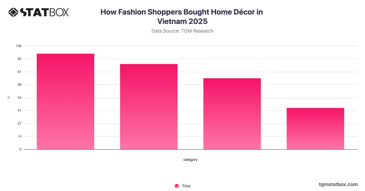 How Fashion Shoppers Bought Home Décor in Vietnam 2025