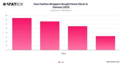 How Fashion Shoppers Bought Home Décor in Vietnam 2025