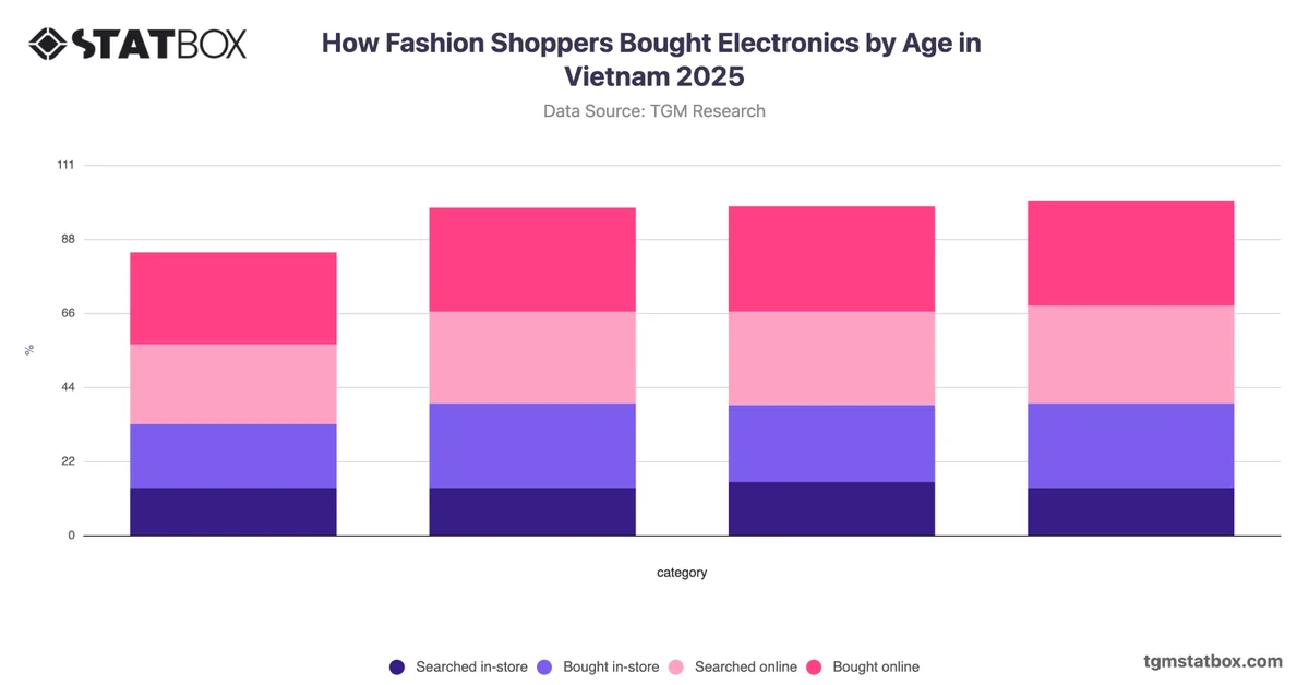 How Fashion Shoppers Bought Electronics by Age in Vietnam 2025