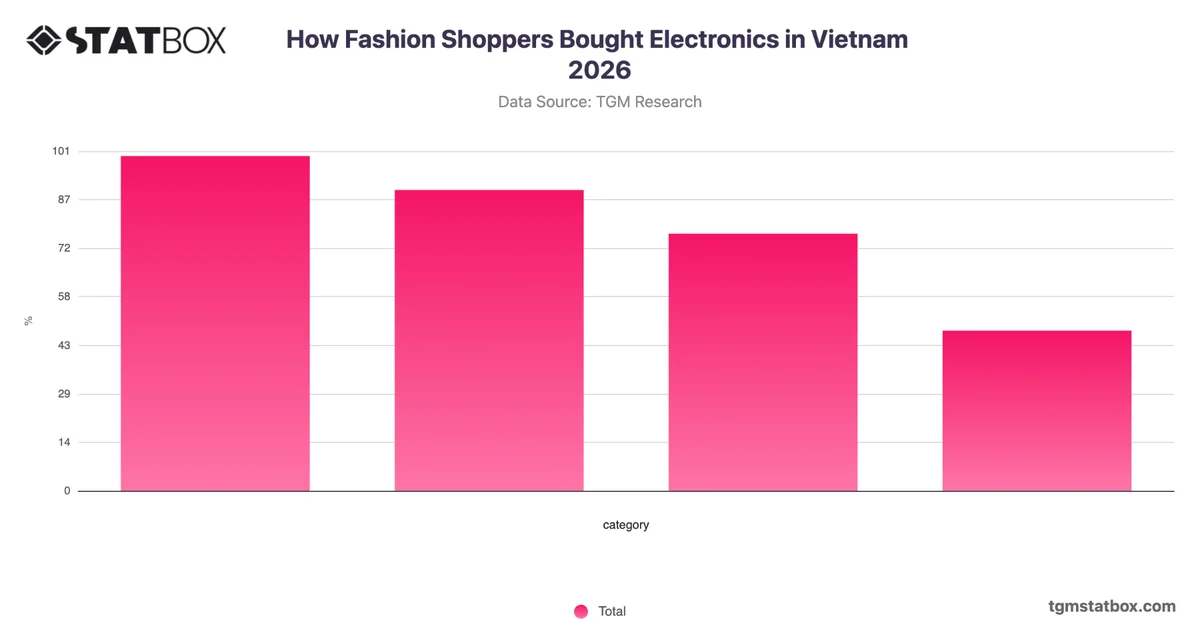 How Fashion Shoppers Bought Electronics in Vietnam 2026