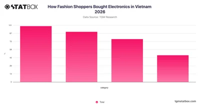 How Fashion Shoppers Bought Electronics in Vietnam 2026