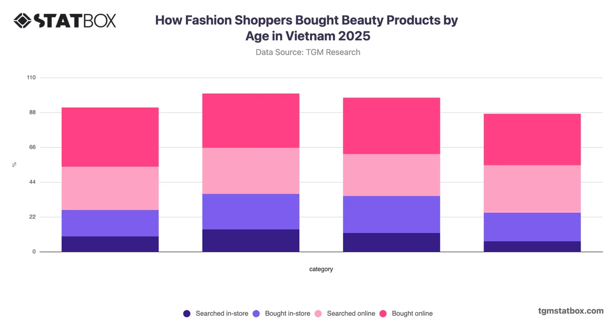 How Fashion Shoppers Bought Beauty Products by Age in Vietnam 2025