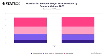 How Fashion Shoppers Bought Beauty Products by Gender in Vietnam 2025