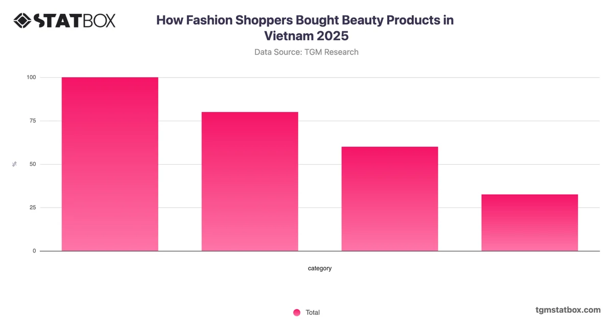 How Fashion Shoppers Bought Beauty Products in Vietnam 2025