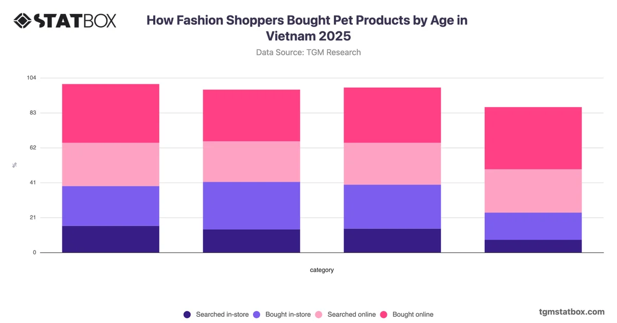 How Fashion Shoppers Bought Pet Products by Age in Vietnam 2025