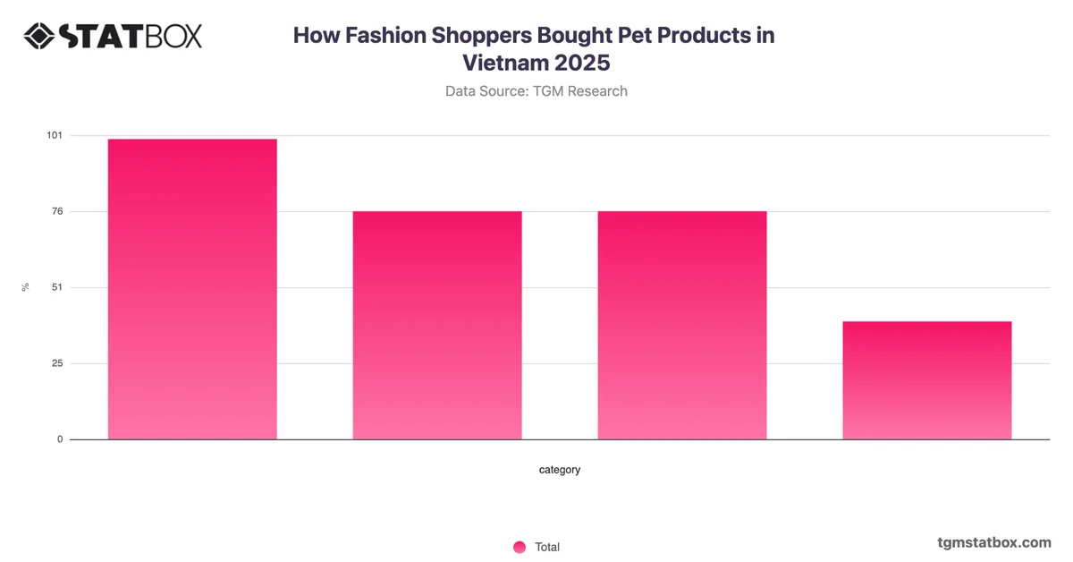 How Fashion Shoppers Bought Pet Products in Vietnam 2025