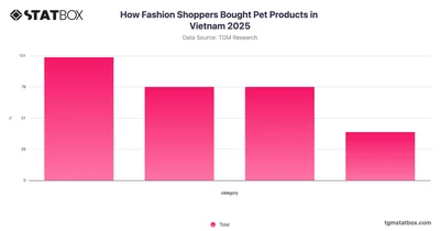 How Fashion Shoppers Bought Pet Products in Vietnam 2025