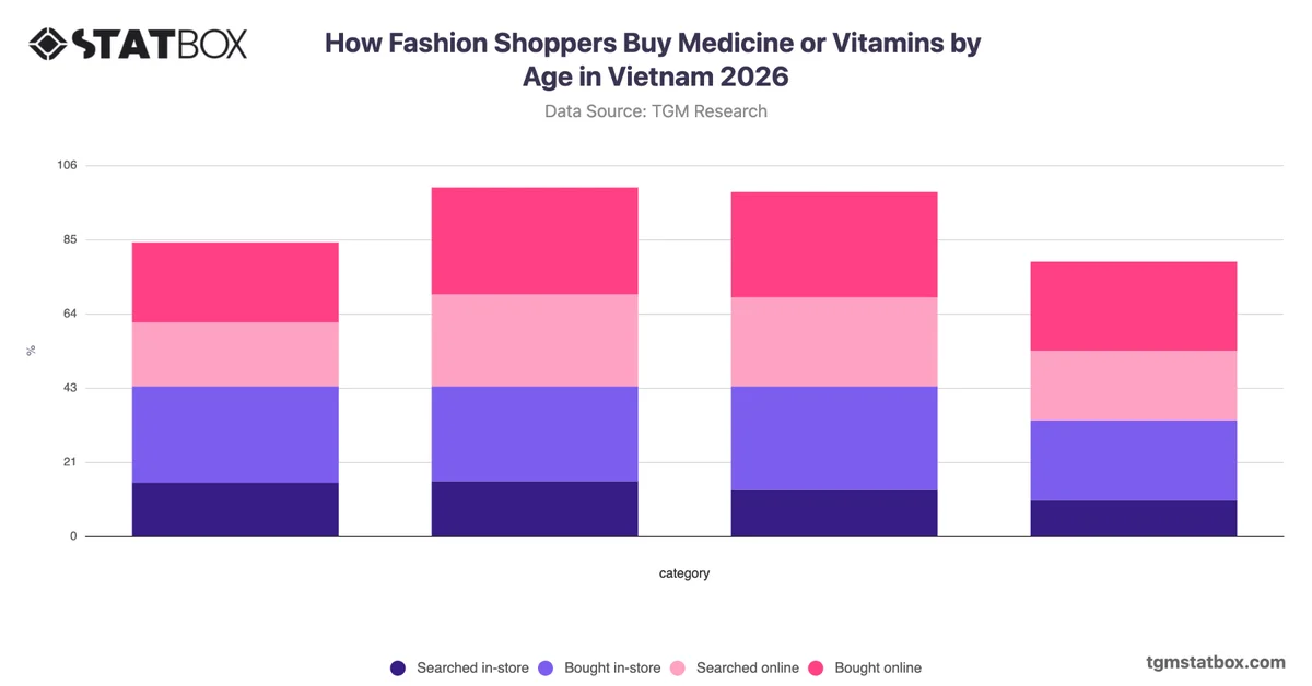 How Fashion Shoppers Buy Medicine or Vitamins by Age in Vietnam 2026