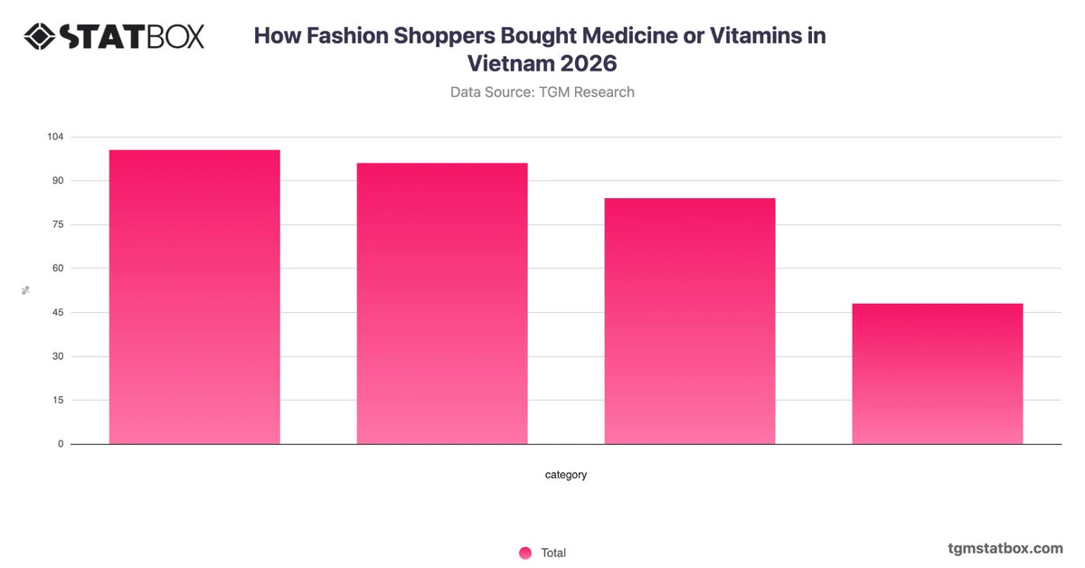 How Fashion Shoppers Bought Medicine or Vitamins in Vietnam 2026