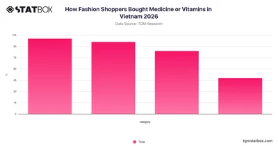 How Fashion Shoppers Bought Medicine or Vitamins in Vietnam 2026