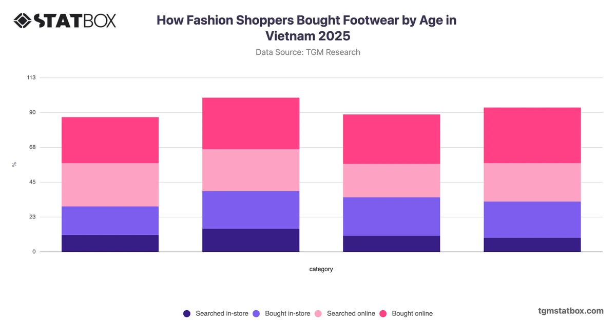 How Fashion Shoppers Bought Footwear by Age in Vietnam 2025