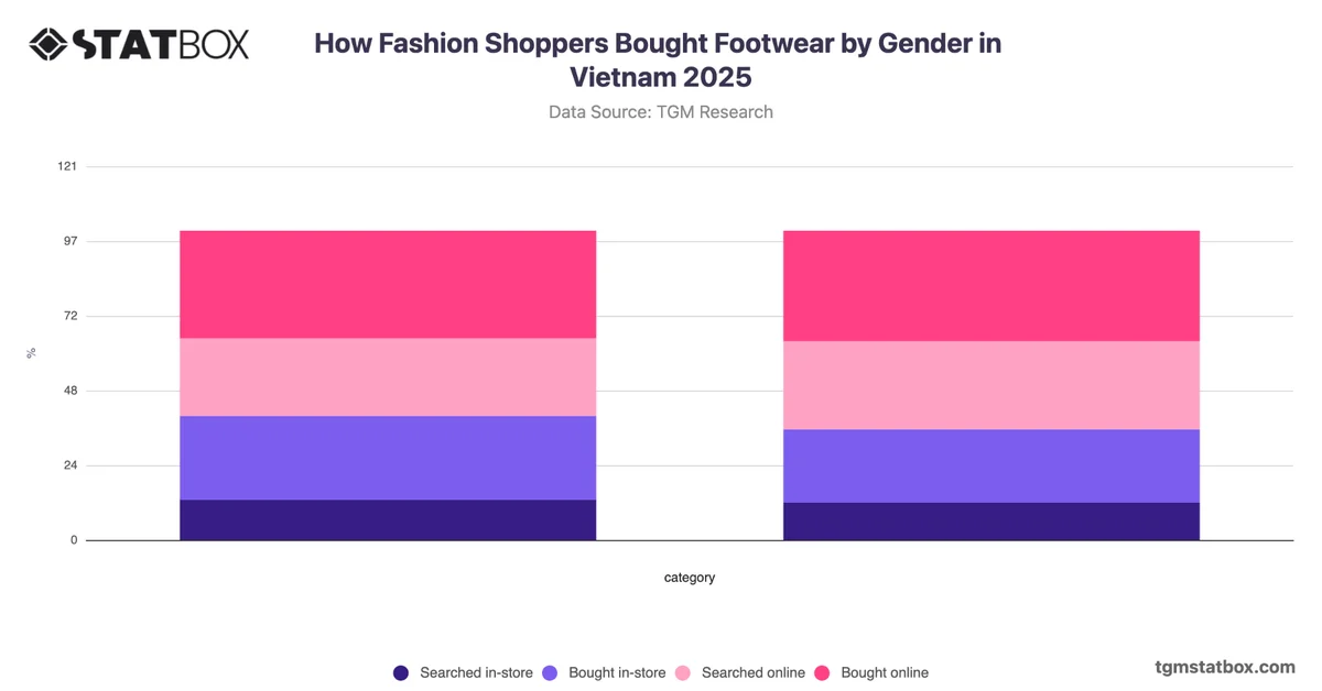 How Fashion Shoppers Bought Footwear by Gender in Vietnam 2025