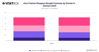 How Fashion Shoppers Bought Footwear by Gender in Vietnam 2025