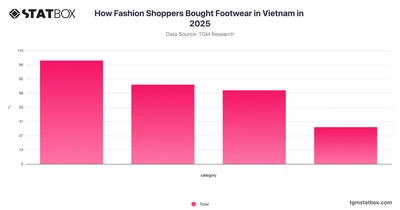 How Fashion Shoppers Bought Footwear in Vietnam in 2025