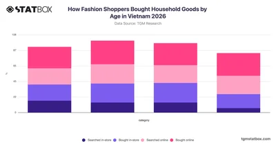 How Fashion Shoppers Bought Household Goods by Age in Vietnam 2026