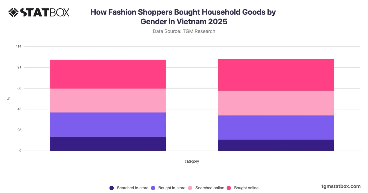 How Fashion Shoppers Bought Household Goods by Gender in Vietnam 2025