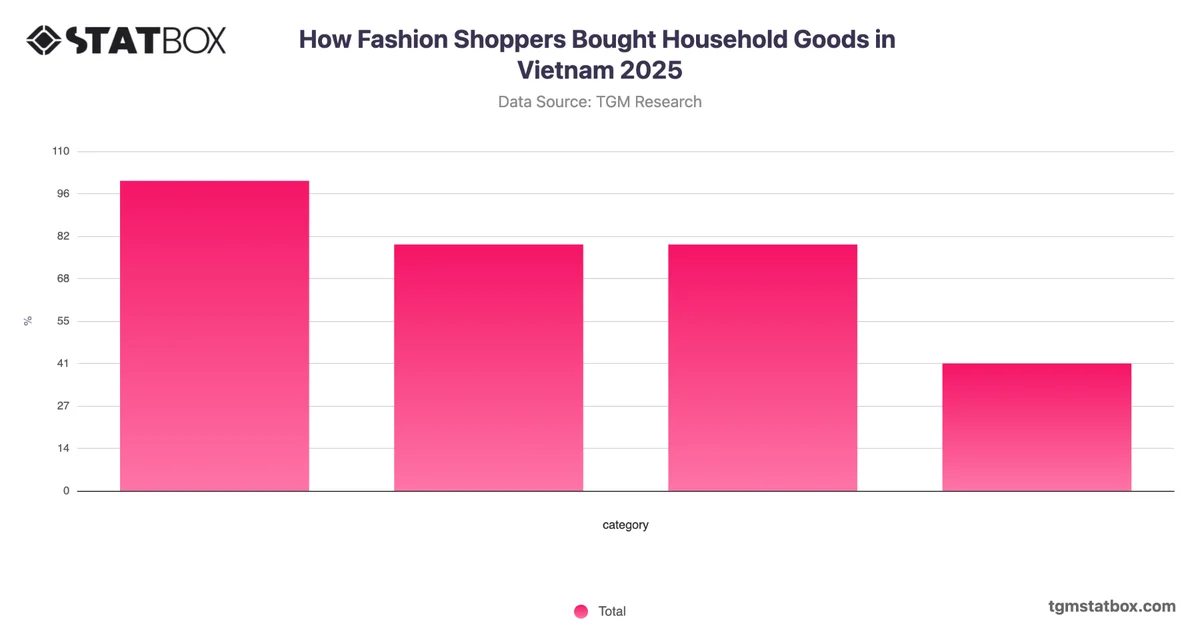 How Fashion Shoppers Bought Household Goods in Vietnam 2025