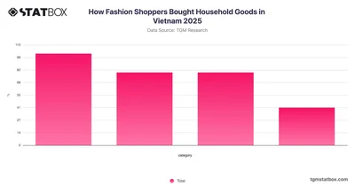 How Fashion Shoppers Bought Household Goods in Vietnam 2025