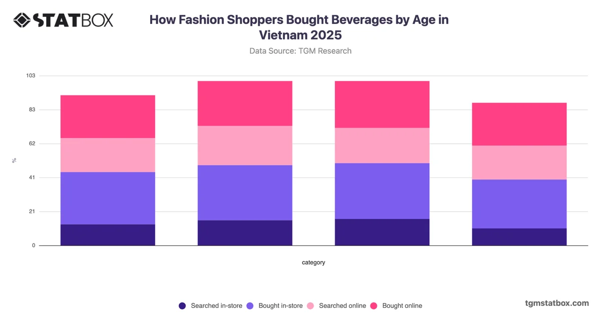 How Fashion Shoppers Bought Beverages by Age in Vietnam 2025