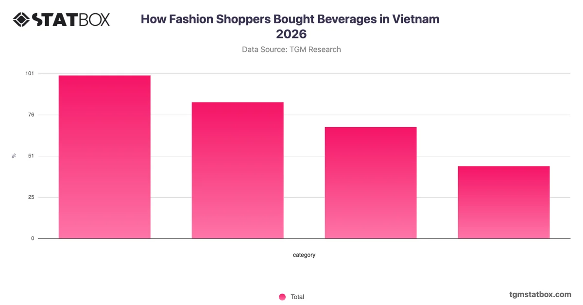 How Fashion Shoppers Bought Beverages in Vietnam 2026